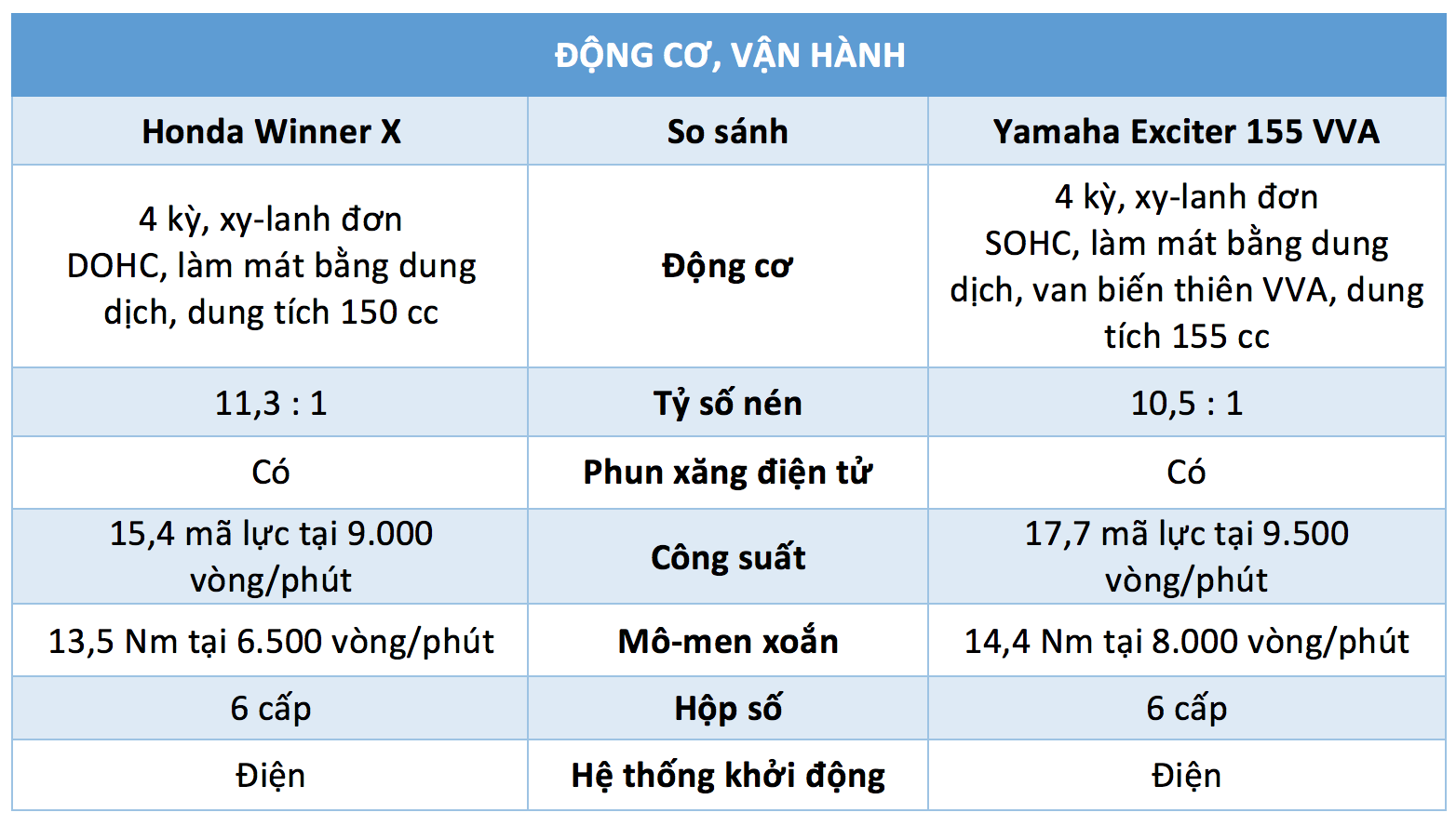 Xe côn tay tầm 50 triệu: Chọn Honda Winner X mới hay Yamaha Exciter?