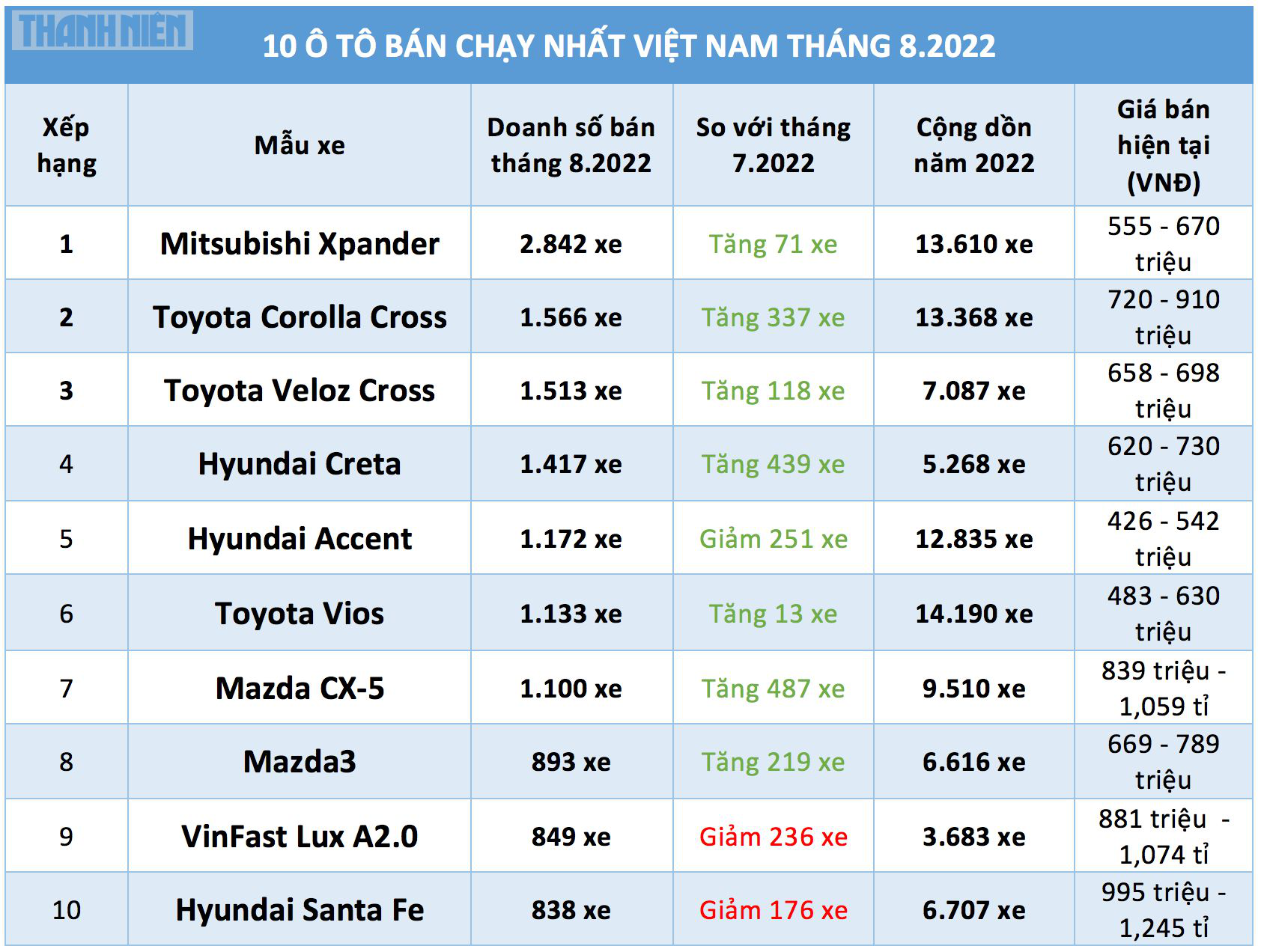 10 Ô Tô Bán Chạy Nhất Việt Nam Tháng 8.2022