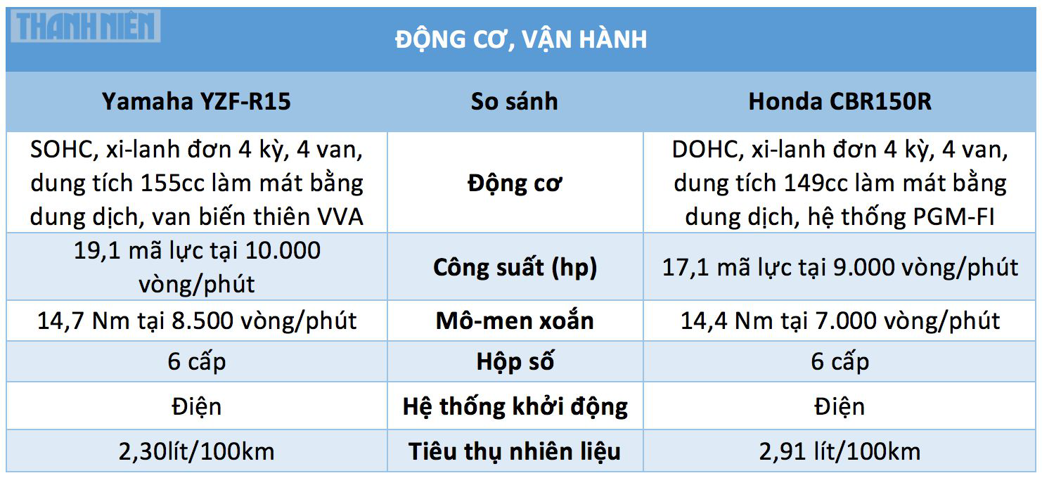 Chênh lệch 15 triệu đồng, chọn Yamaha YZF-R15 2022 hay Honda CBR150R?