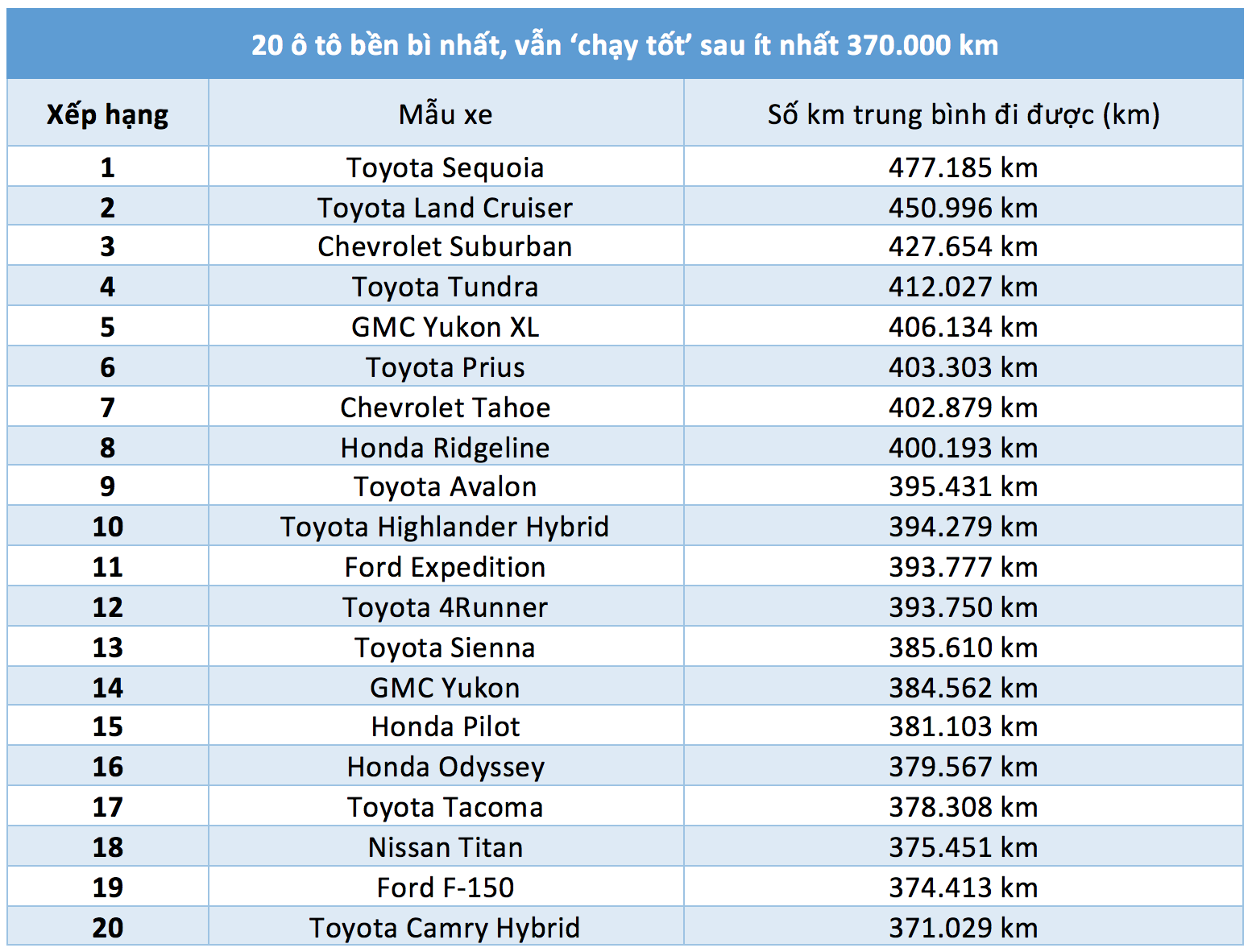 The 20 most durable cars, still ‘running well’ after at least 370,000