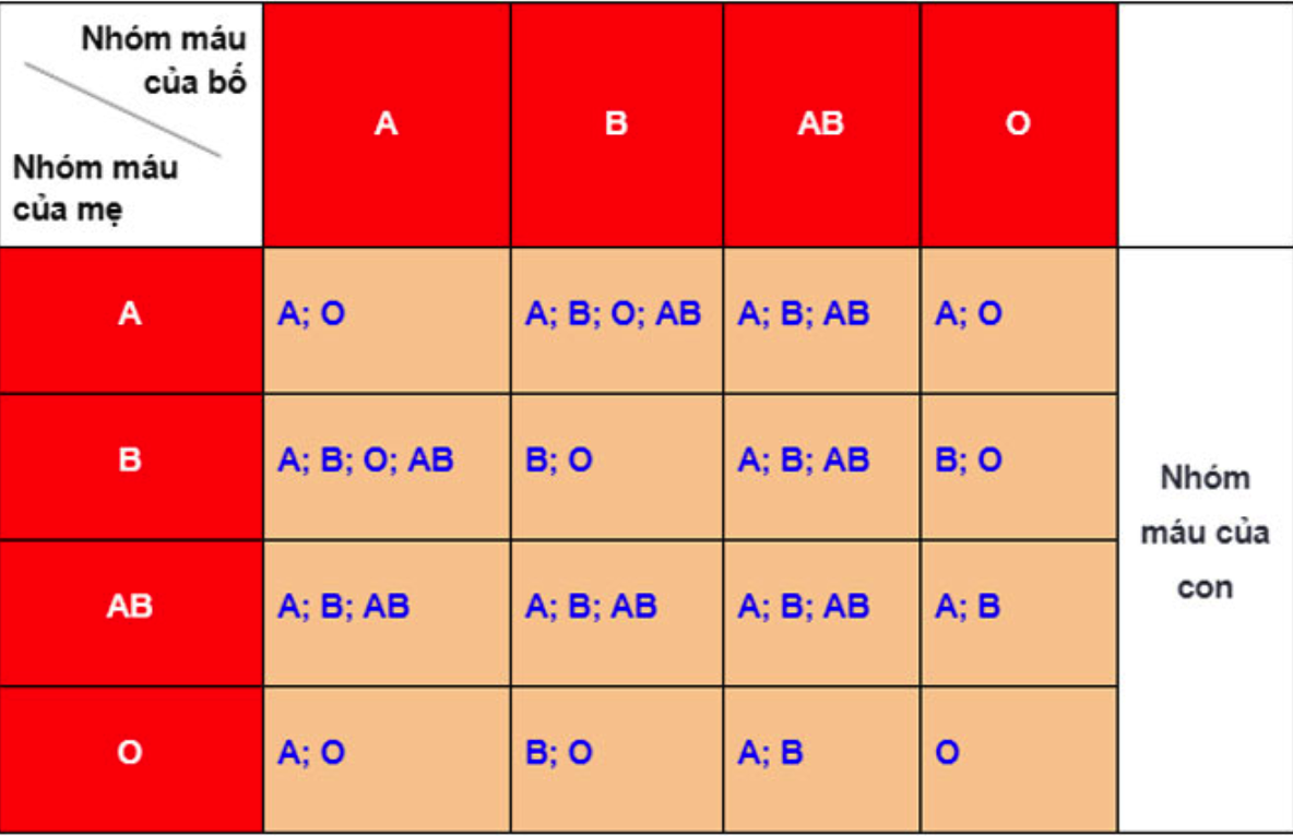 Có thể kết hợp giữa nhóm máu AB+ và nhóm máu O- không?
