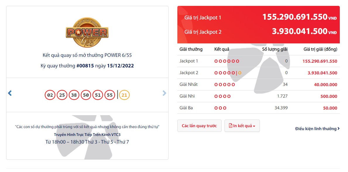 Jackpot 1 xổ số Power 6/55 vượt 155 tỉ đồng