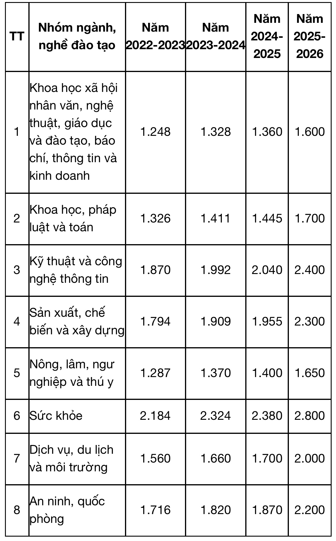 Học phí đại học năm học mới tại TP.HCM: Trường nào thấp, trường nào cao nhất?