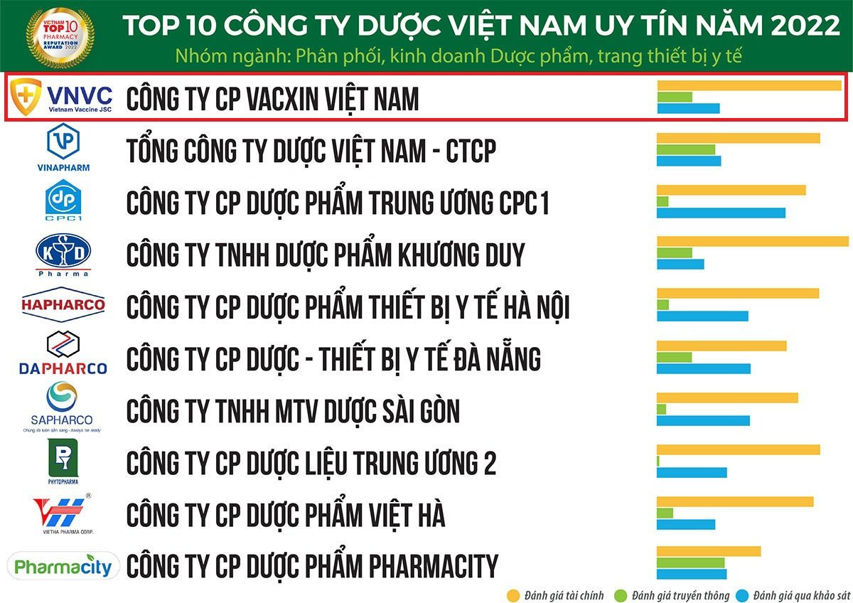 Hệ thống tiêm chủng VNVC được vinh danh công ty dược uy tín hàng đầu Việt Nam- Ảnh 2.