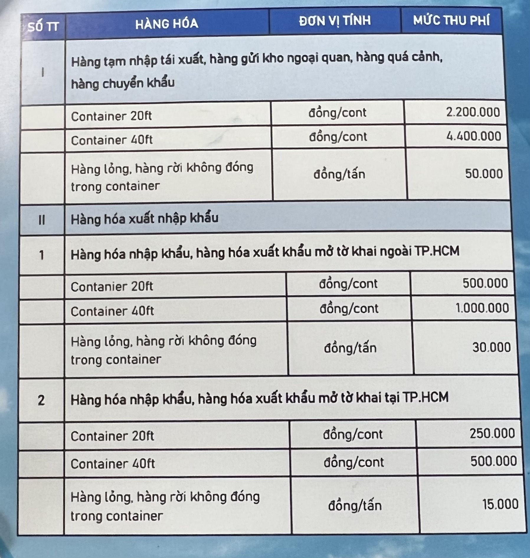 Tp.Hcm Chính Thức Thu Phí Hạ Tầng Cảng Biển Từ 1.4, Dự Thu Ngân Sách 16.000  Tỉ