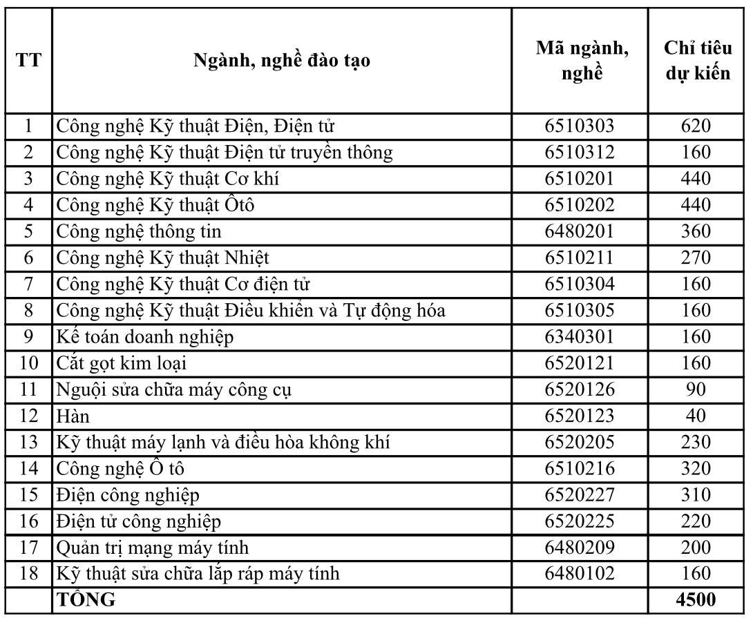 Năm 2021,Trường CĐ Kỹ thuật Cao Thắng xét 40% chỉ tiêu bằng điểm học bạ