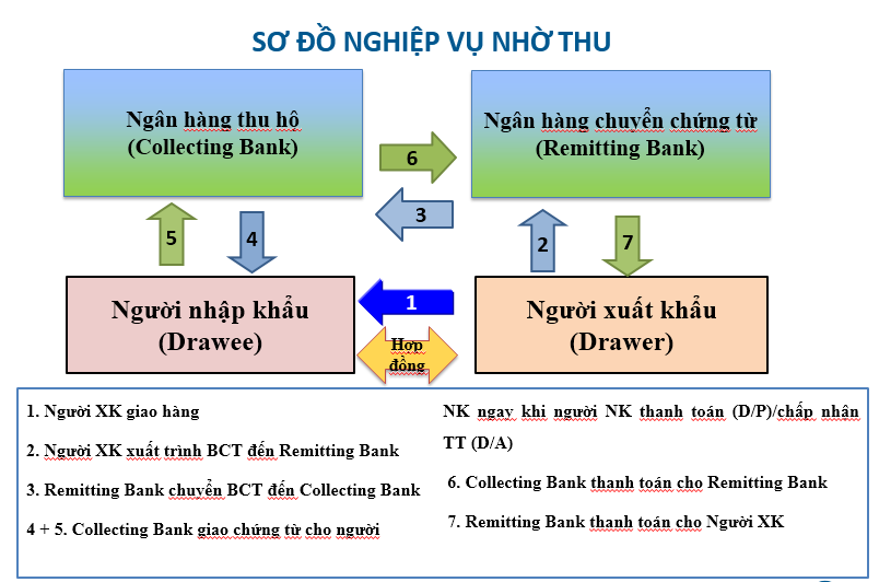 Phương thức thanh toán Nhờ thu kèm chứng từ trong tài trợ thương mại