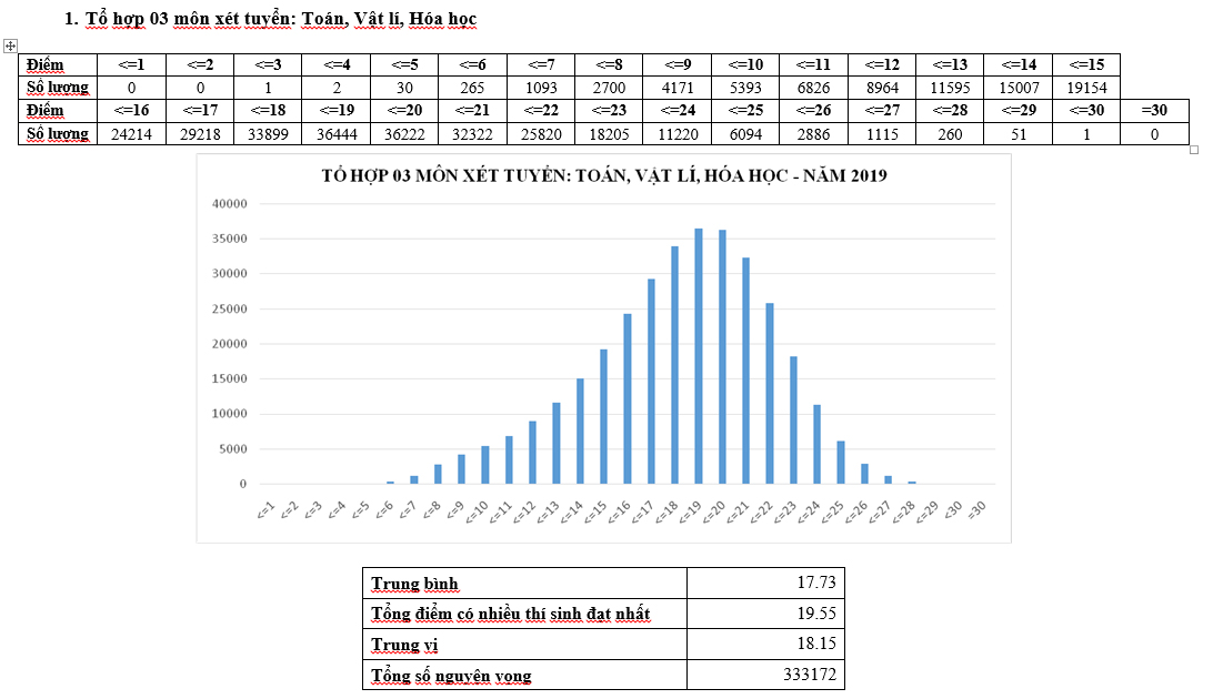 Phổ điểm Thi THPT Quốc Gia 2019 Khối B: Thí Sinh điểm Cao Gấp đôi Năm Ngoái