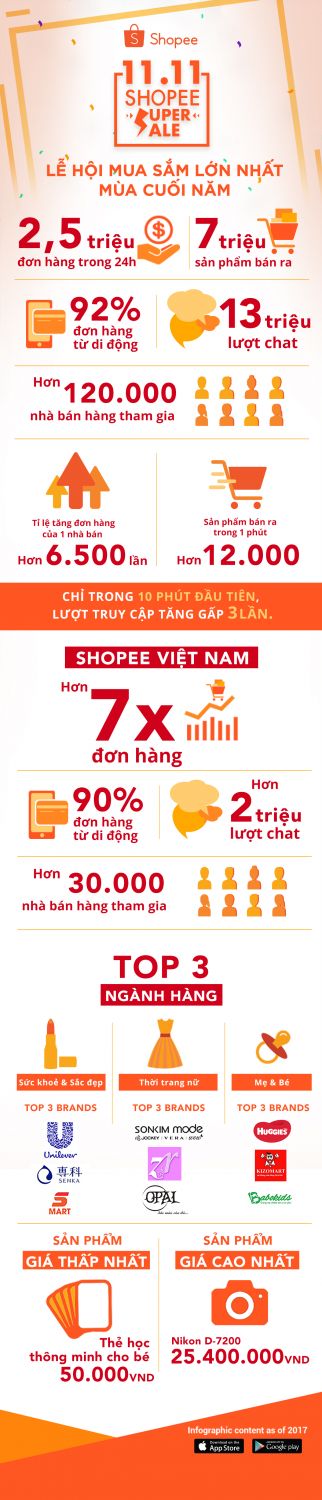 11.11 PR Infographic Shopee Super Sale VN