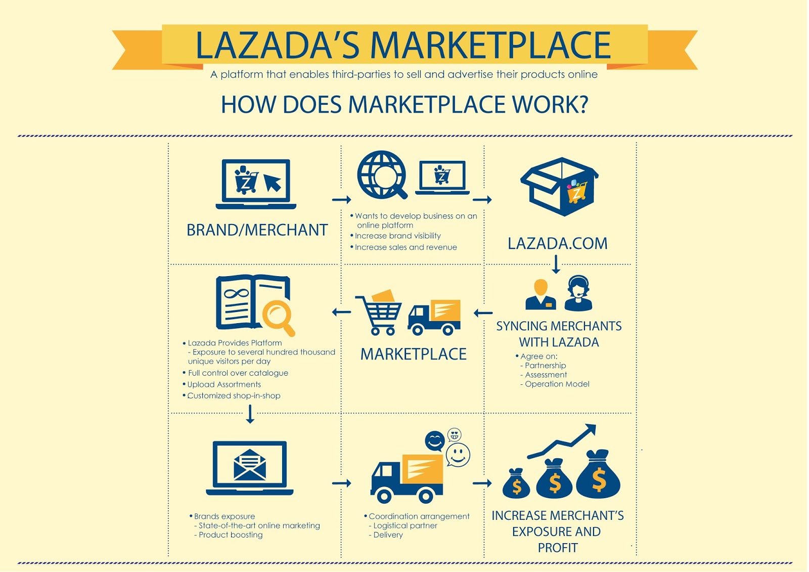 lazada marketplace how it works