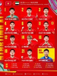 U.23 Việt Nam nhân sự cực sốc đấu U.23 UAE: Đình Bắc dự bị, Lê Phát và Lê Viktor đá chính