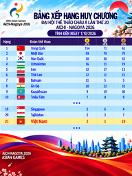 Bảng xếp hạng huy chương ASIAD ngày 1.10: Việt Nam lại rơi khỏi tốp 20, Thái Lan được 12 HCV