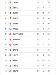 Bảng xếp hạng V-League mới nhất: Hà Nội vẫn đứng sát đáy sau HAGL, SLNA ngoạn mục leo lên tốp 3