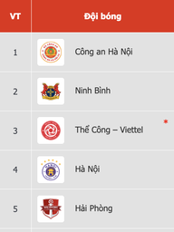 Bảng xếp hạng V-League mới nhất: CLB CAHN lừng lững ngôi đầu, HAGL đẩy Nam Định vào thế nguy nan