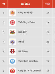Bảng xếp hạng V-League mới nhất: HAGL rơi một mạch xuống gần đáy, PVF-CAND ‘khóc to’