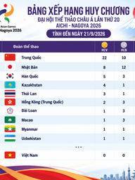 Bảng xếp hạng huy chương ASIAD ngày 21.9: Việt Nam tốp 20, Trung Quốc giành 22 HCV bỏ xa chủ nhà