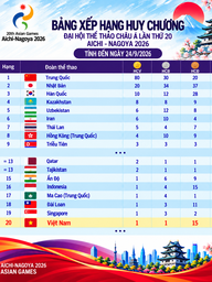 Bảng xếp hạng huy chương ASIAD ngày 24.9: Việt Nam  tốp 20, Trung Quốc có 80 HCV
