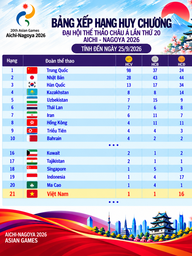 Bảng xếp hạng huy chương ASIAD ngày 25.9: Việt Nam rơi khỏi tốp 20, Trung Quốc hơn Nhật Bản 70 HCV
