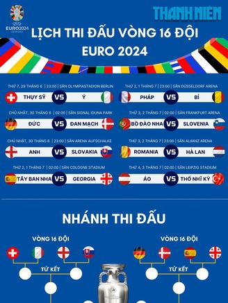 Lịch thi đấu vòng 16 đội EURO 2024: Bắt đầu ngày nào, liệu có những cú sốc?