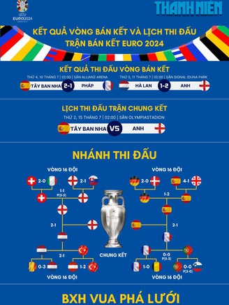 Lịch thi đấu chung kết EURO 2024: Đại chiến Tây Ban Nha gặp Anh diễn ra ngày nào?