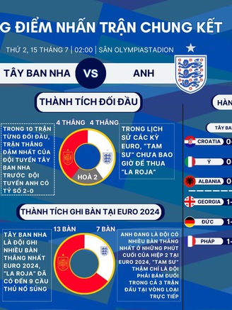 EURO 2024 - Anh đấu Tây Ban Nha: Chờ đợi trận chung kết lịch sử