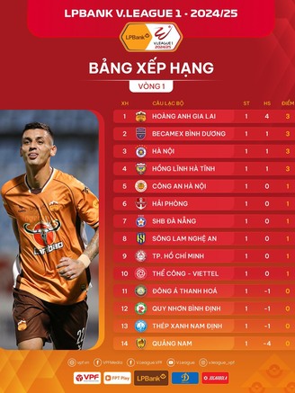 Bảng xếp hạng V-League mới nhất: HAGL bay cao cùng tài năng sinh năm 2008, Nam Định áp chót