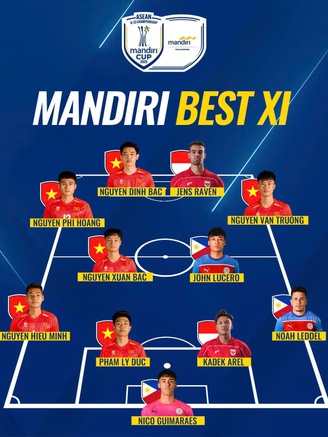 U.23 Việt Nam áp đảo đội hình tiêu biểu U.23 Đông Nam Á, sạch bóng cầu thủ Thái Lan