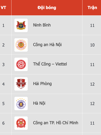 Bảng xếp hạng V-League mới nhất: Thể Công Viettel ‘lao thẳng’ vào tốp 3, HAGL cũng ‘tốp 3’ nhưng từ dưới lên