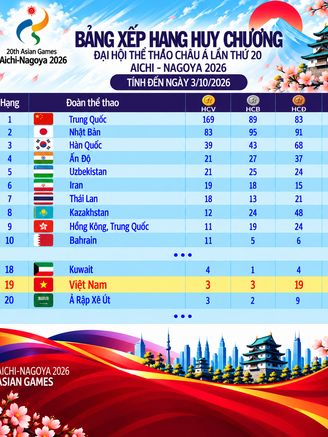Bảng xếp hạng huy chương ASIAD ngày 3.10: Việt Nam tăng 2 bậc nhờ giành thêm 1 HCV, Thái Lan có kỷ lục