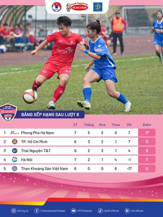 Phong Phú Hà Nam giành 3 điểm trọn vẹn ở lượt 8 giải U.19 nữ quốc gia 2026