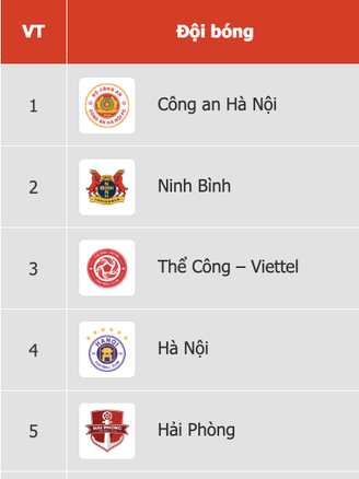 Bảng xếp hạng V-League mới nhất: ĐKVĐ Nam Định rơi sâu thẳm, bị cả HAGL và SLNA vượt mặt