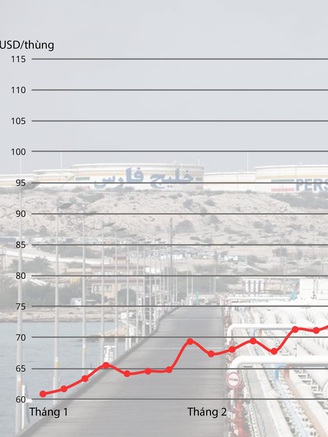 Giá dầu trước nguy cơ tăng cao