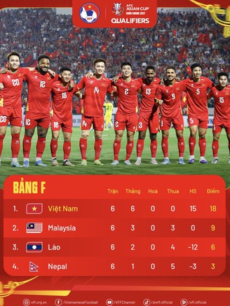 Bảng xếp hạng bảng F mới nhất: Đội tuyển Việt Nam 18 điểm vững vàng tốp 1, hơn Malaysia 9 điểm