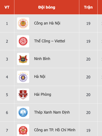 Bảng xếp hạng V-League mới nhất: HAGL rơi một mạch xuống gần đáy, PVF-CAND ‘khóc to’