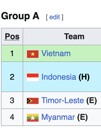 Bảng xếp hạng Đông Nam Á mới nhất: U.19 Việt Nam vững vàng tốp 1, Indonesia đứng thứ mấy?