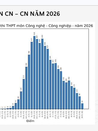 Phổ điểm thi tốt nghiệp THPT 2026 môn công nghệ-công nghiệp: 40 điểm 10
