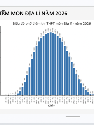 Phổ điểm thi tốt nghiệp THPT 2026 môn địa lý: Có 56 điểm 10