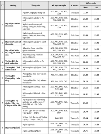 Điểm chuẩn đại học 8 trường công an nhân dân: cao nhất 24,42, thấp nhất 17,14