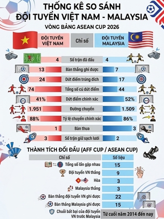 Lịch thi đấu kết lượt đi Malaysia - Việt Nam hôm nay: Tìm chiến thắng trên sân khách