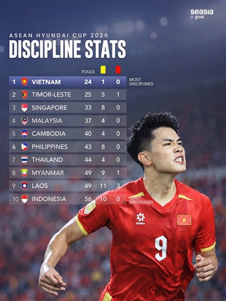Đội tuyển Việt Nam fair-play nhất vòng bảng ASEAN Cup: Chỉ dính 1 thẻ vàng, Indonesia nhiều gấp… 10