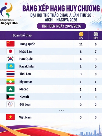 Bảng xếp hạng huy chương ASIAD hôm nay (20.9): Trung Quốc dẫn đầu với 11 HCV, Việt Nam tốp 18