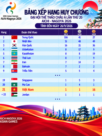 Bảng xếp hạng huy chương ASIAD ngày 26.9: Việt Nam vẫn tốp 21, Trung Quốc lập kỷ lục với 106 HCV