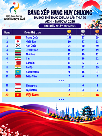 Bảng xếp hạng huy chương ASIAD ngày 30.9: Việt Nam vẫn tốp 20, Nhật Bản ít hơn Trung Quốc 101 HCV