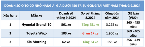 3. Ô tô cỡ nhỏ hạng A dưới 450 triệu đồng: Doanh số tăng trưởng nhưng vẫn chưa thuyết phục.