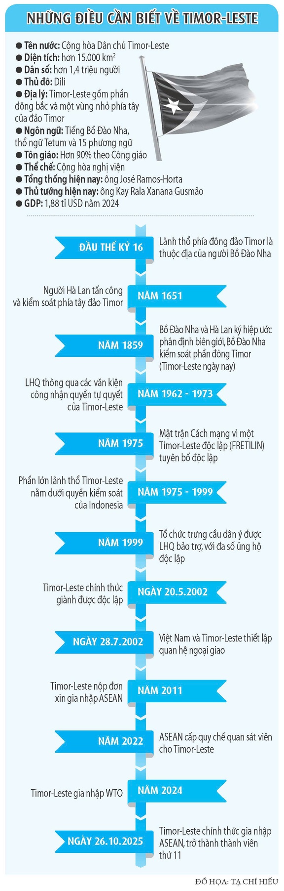 Timor-Leste chính thức gia nhập ASEAN - Ảnh 2.