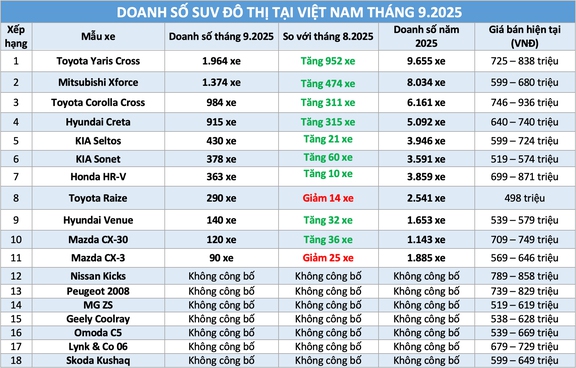 SUV đô thị: Toyota chiếm 'miếng bánh' l…