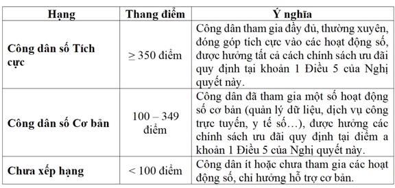 Đề xuất giảm 10% thuế thu nhập cho công dân số tích cực - Ảnh 1.