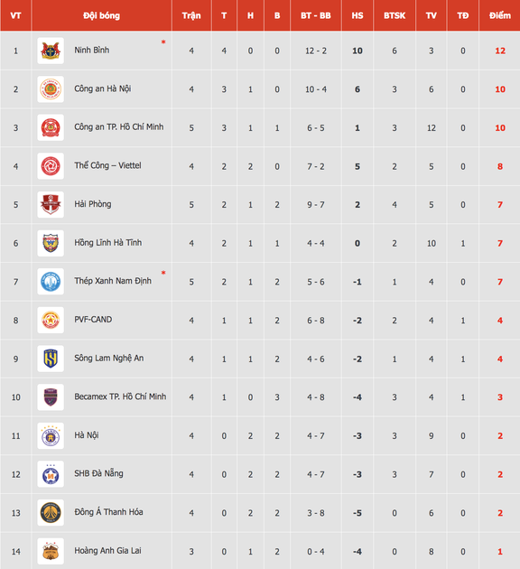Bảng xếp hạng V-League mới nhất: Ninh Bình đánh bại Nam Định để lấy lại ngôi đầu, HAGL vẫn ở đáy- Ảnh 2. Bảng xếp hạng V-League mới nhất: Ninh Bình đánh bại Nam Định để lấy lại ngôi đầu, HAGL vẫn ở đáy - Ảnh 3.