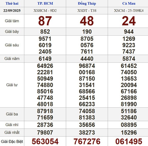 Xổ số miền Nam ngày 22 tháng 9 - Kết qu…