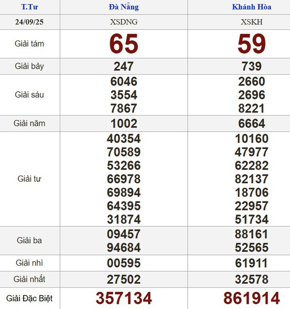 Xổ số miền Nam ngày 24 tháng 9 - Kết quả xổ số hôm nay thứ tư - Ảnh 2.